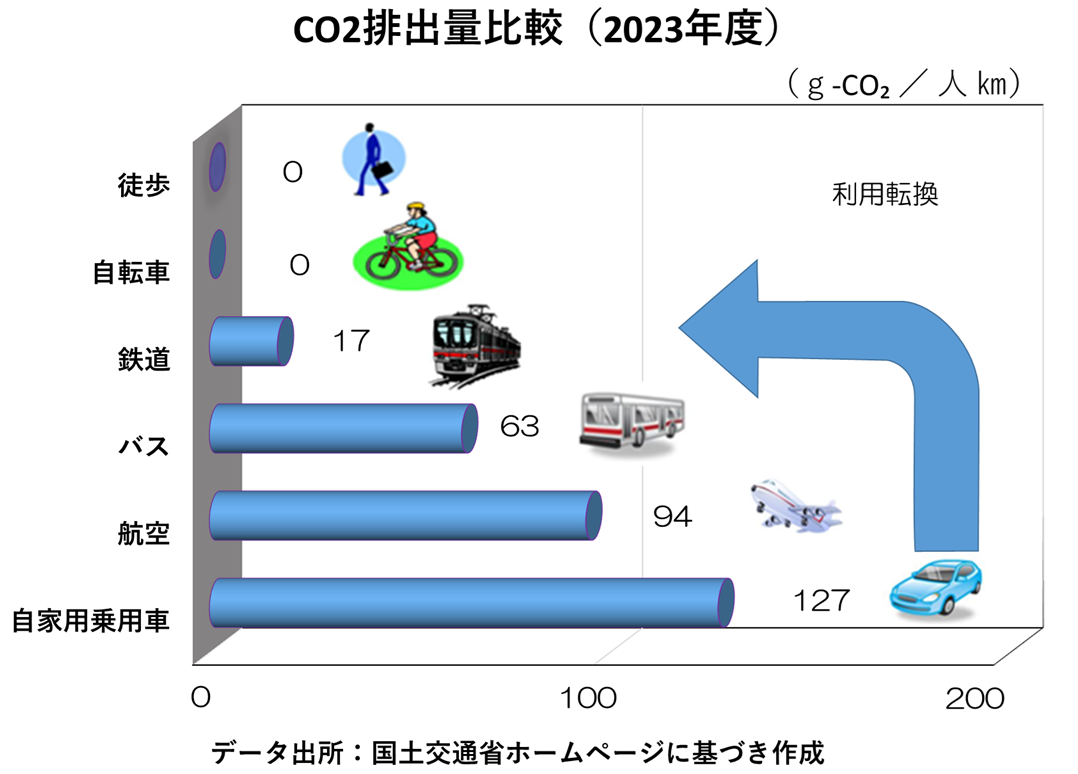 CO2排出量の比較